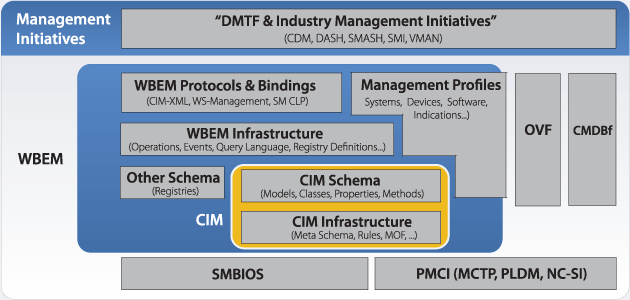 DMTF Solutions Stack